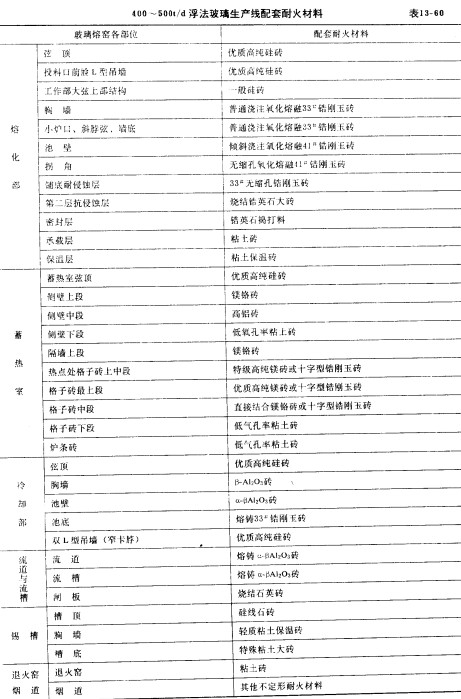 耐火砖产品知识-玻璃窑用耐火砖